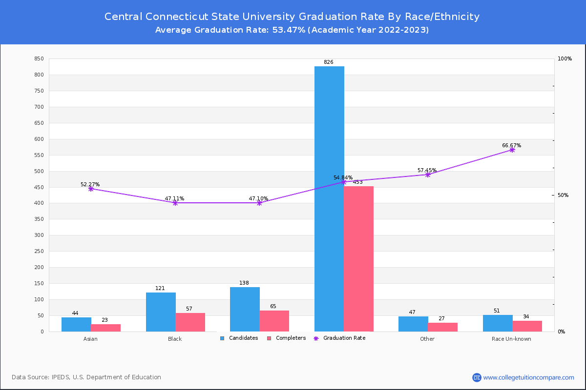 Central Connecticut State University graduate rate by race