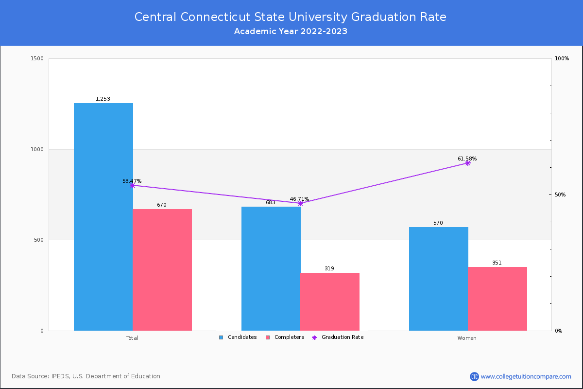 Central Connecticut State University graduate rate