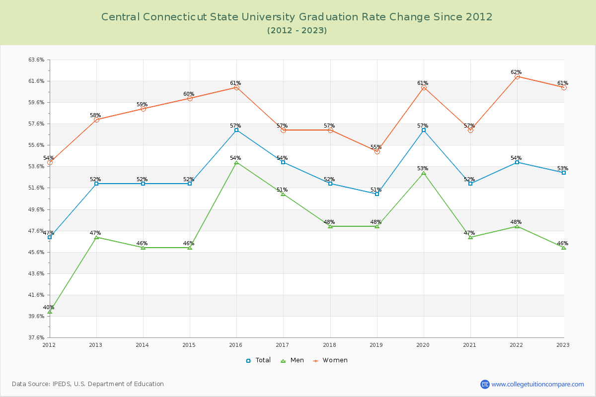 Central Connecticut State University Graduation Rate Changes Chart