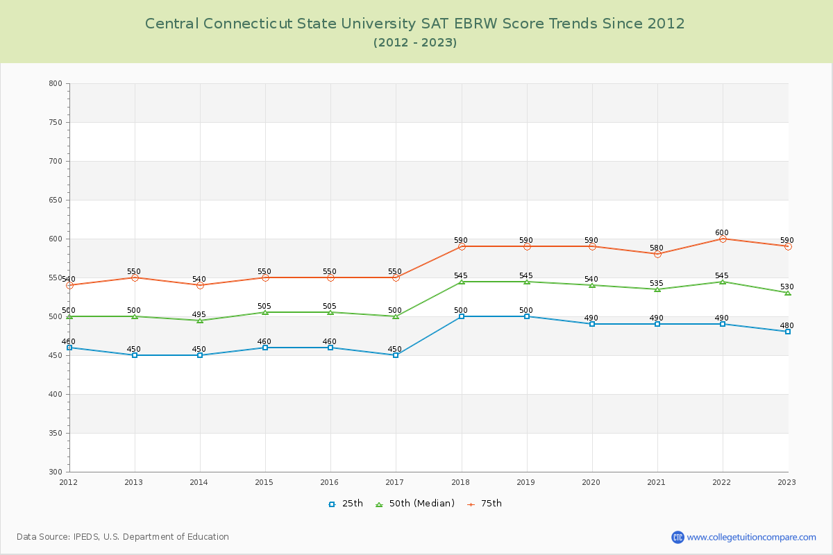 Central Connecticut State University SAT EBRW (Evidence-Based Reading and Writing) Trends Chart