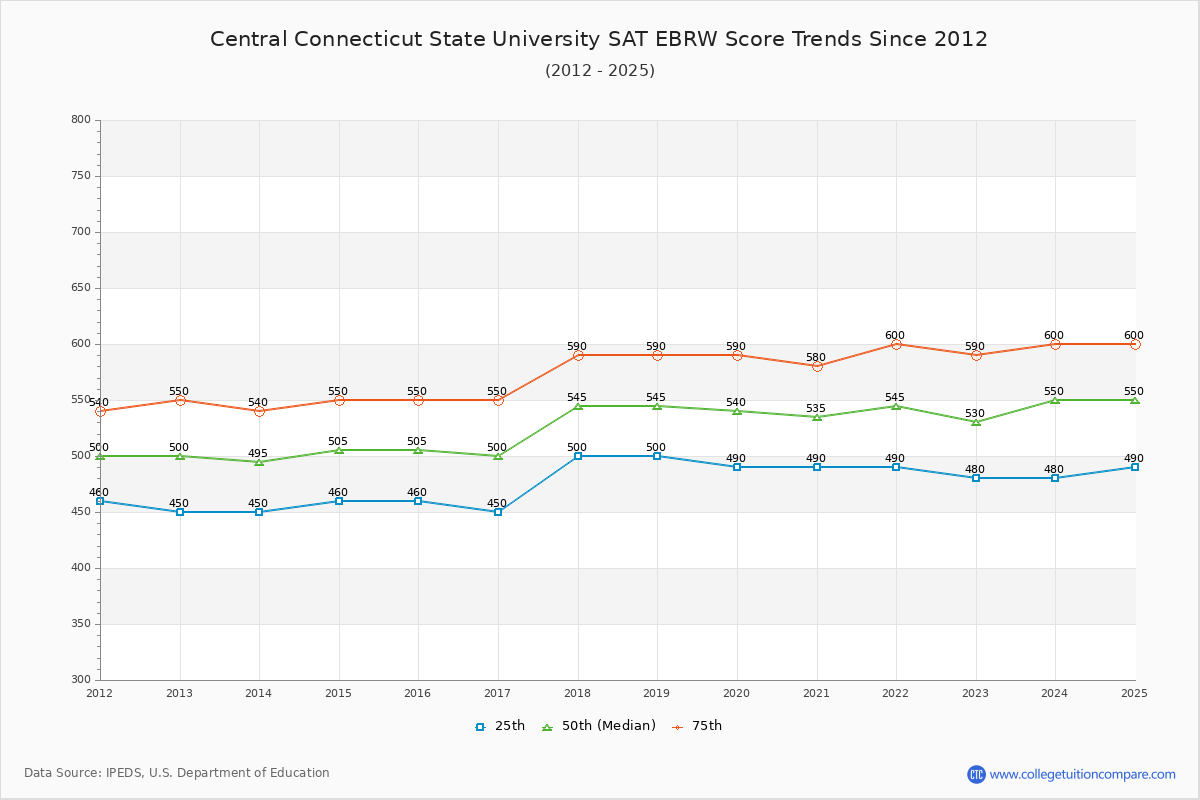 Central Connecticut State University SAT EBRW (Evidence-Based Reading and Writing) Trends Chart