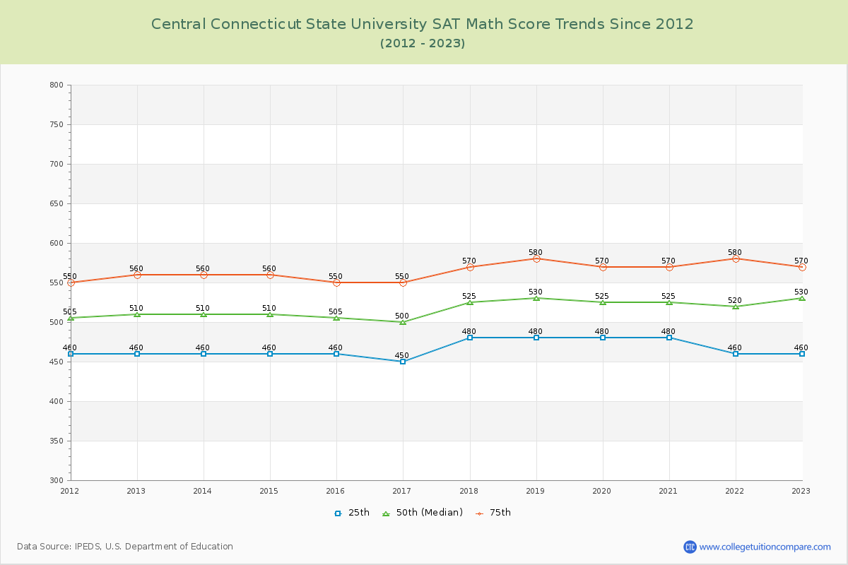 Central Connecticut State University SAT Math Score Trends Chart