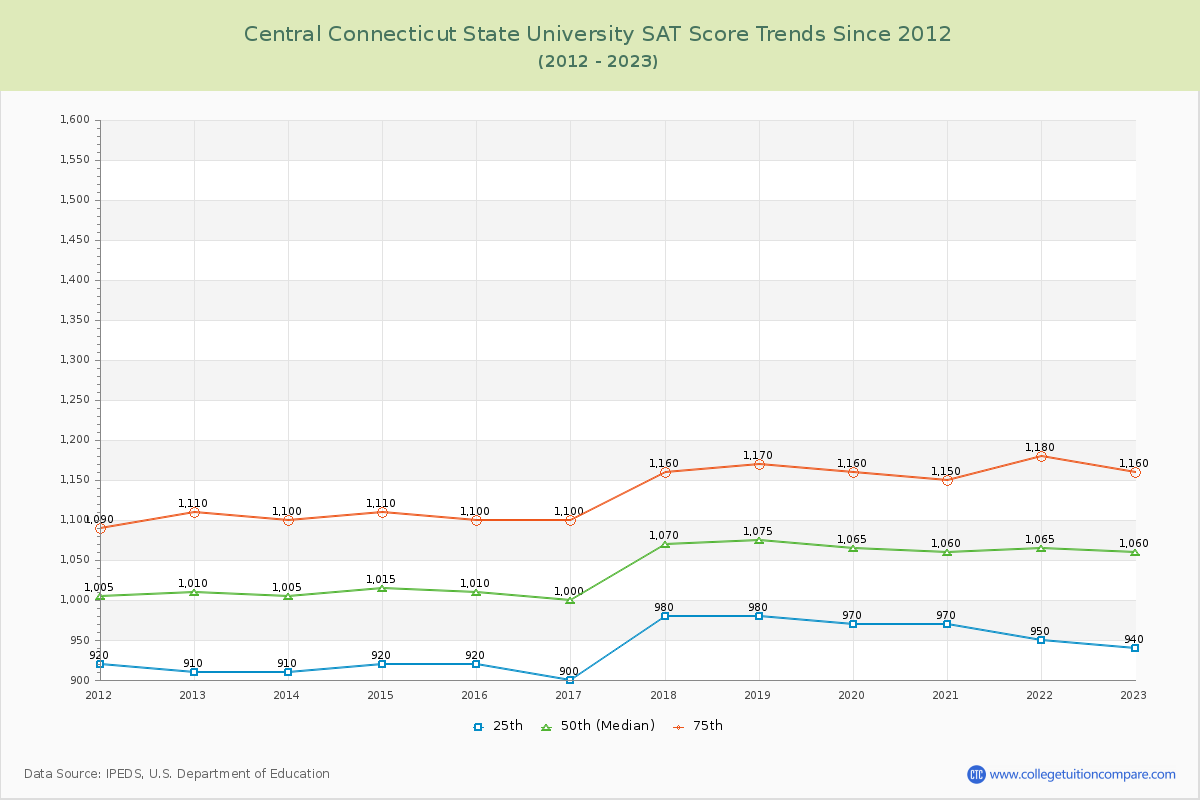 Central Connecticut State University SAT Score Trends Chart