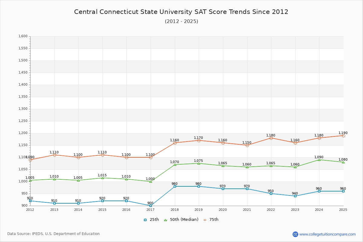 Central Connecticut State University SAT Score Trends Chart