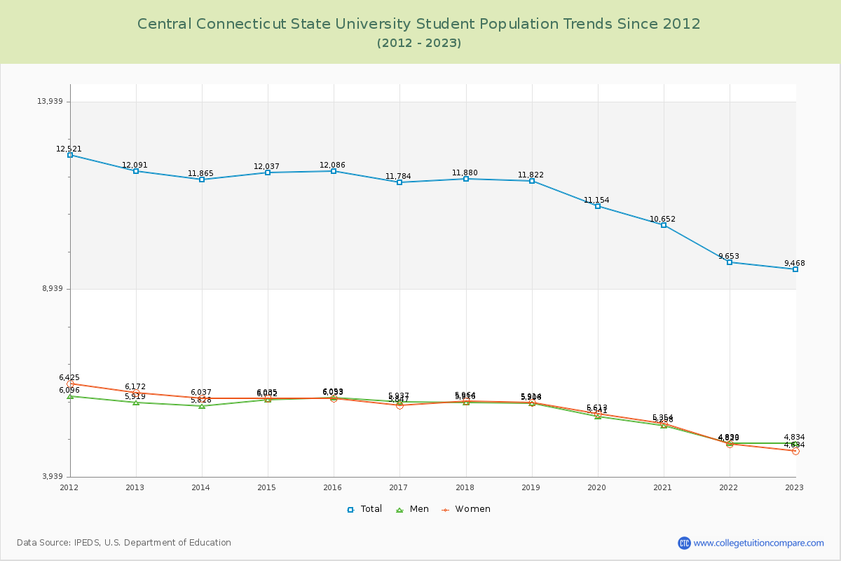 Central Connecticut State University Enrollment Trends Chart