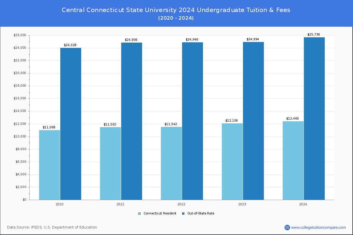 Central Connecticut State University - Undergraduate Tuition Chart