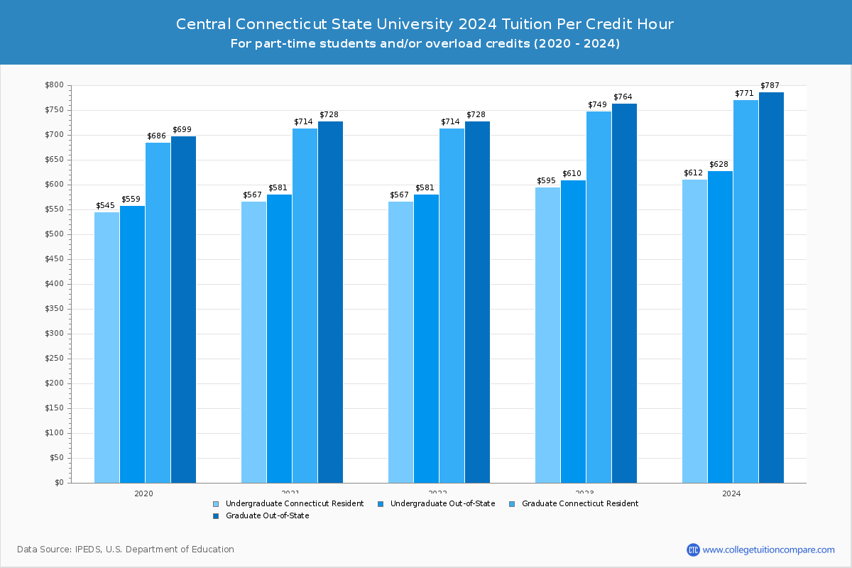 Central Connecticut State University - Tuition per Credit Hour