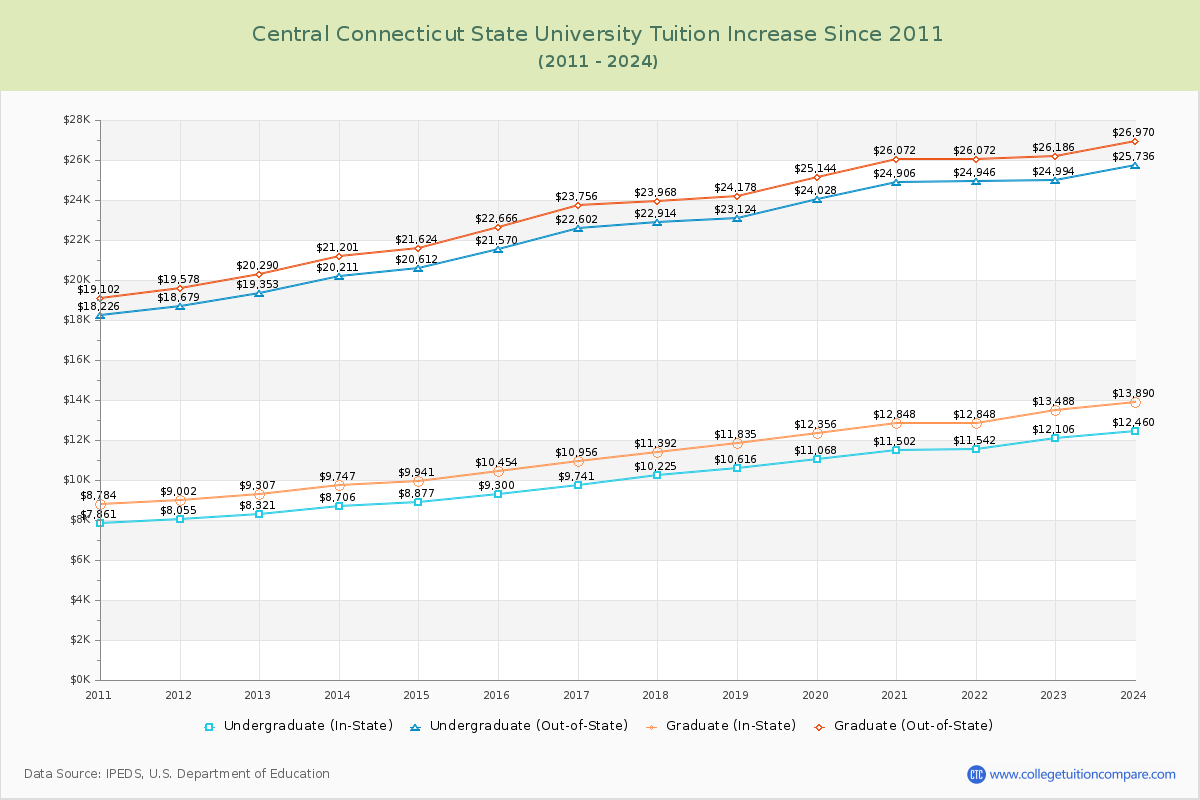Central Connecticut State University Tuition & Fees Changes Chart