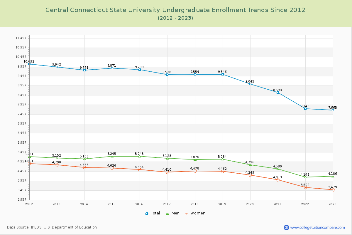 Central Connecticut State University Undergraduate Enrollment Trends Chart