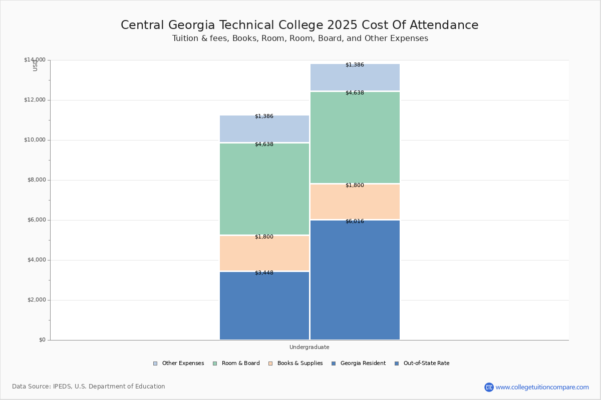 CGTC Tuition & Fees, Net Price