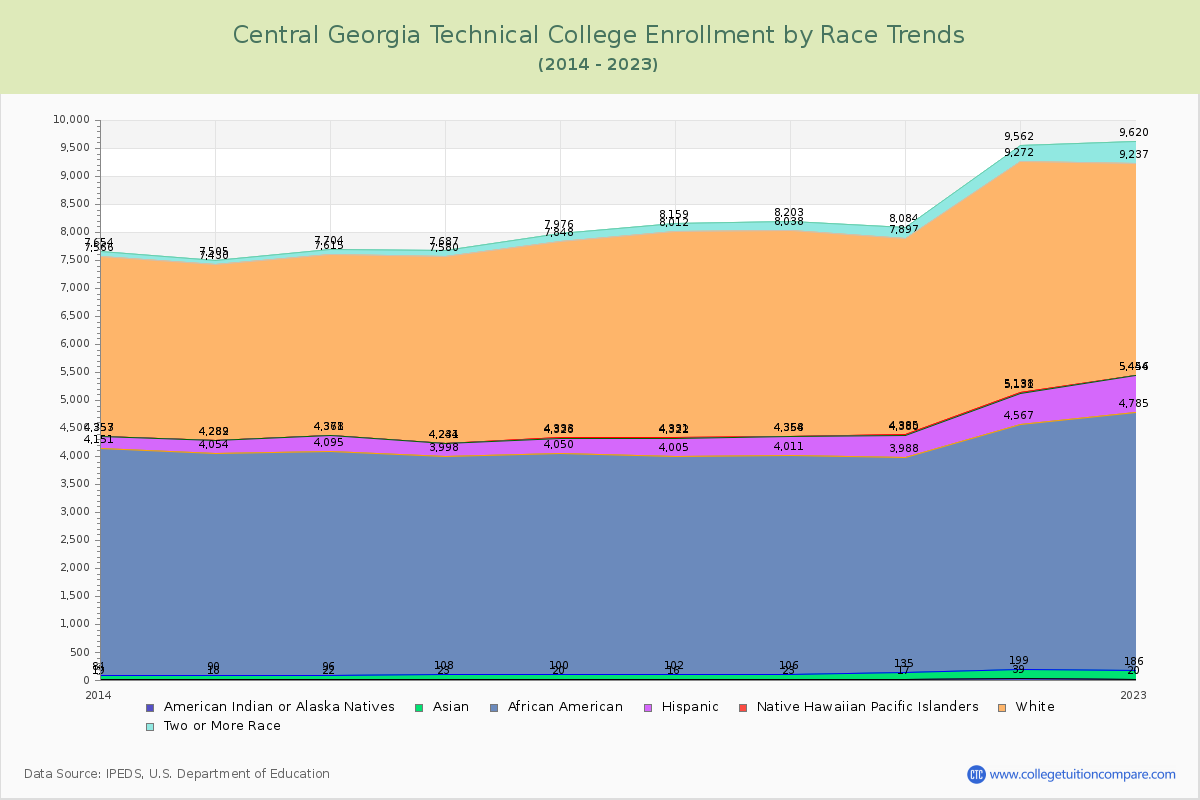 Central Georgia Technical College Enrollment by Race Trends Chart
