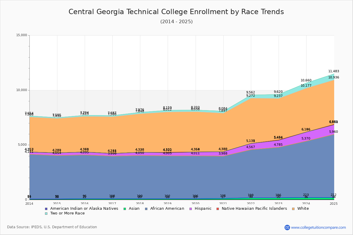 Central Georgia Technical College Enrollment by Race Trends Chart