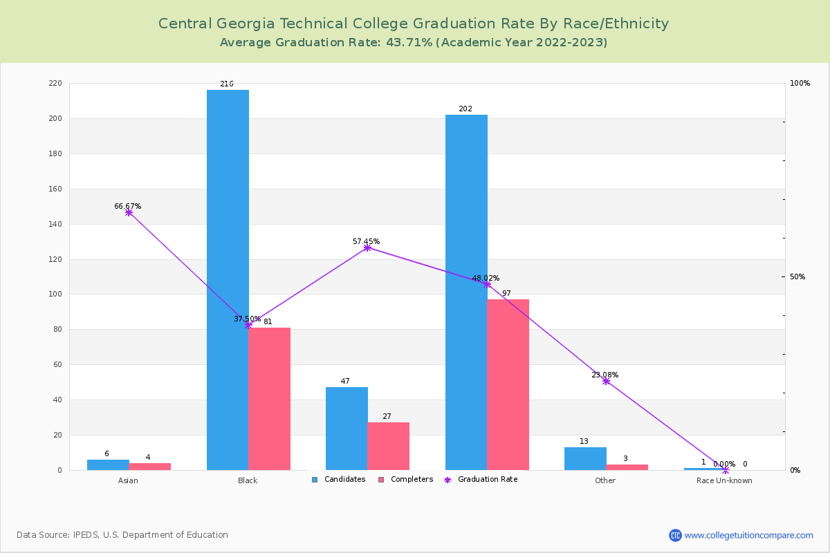 Central Georgia Technical College graduate rate by race