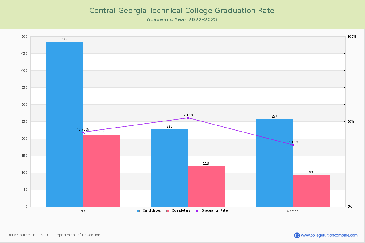 Central Georgia Technical College graduate rate