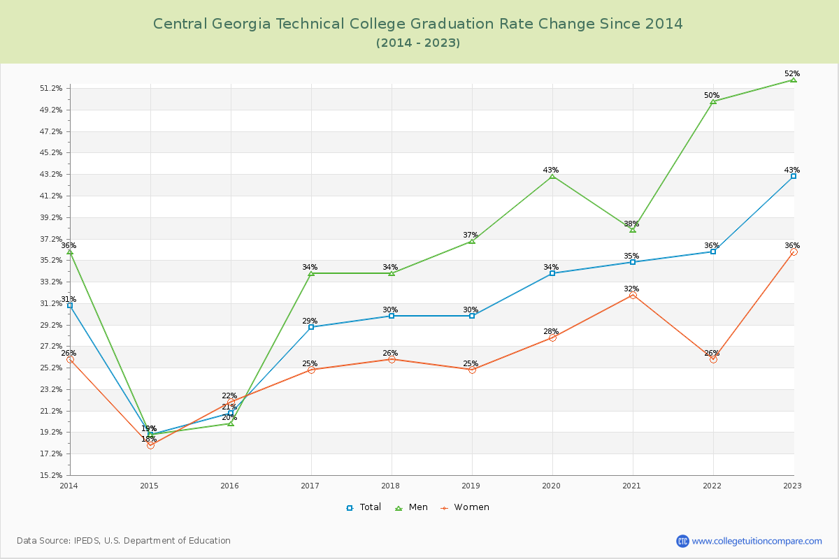 Central Georgia Technical College Graduation Rate Changes Chart
