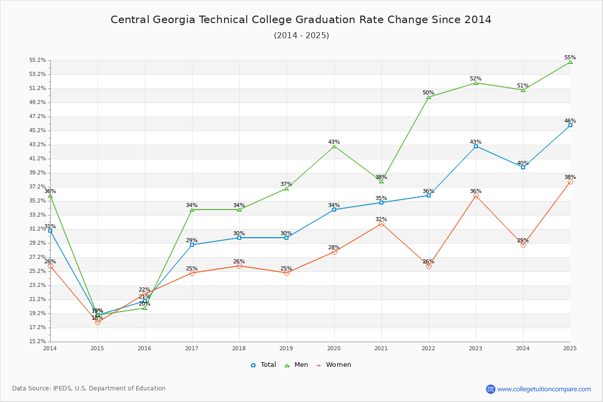 Central Georgia Technical College Graduation Rate Changes Chart