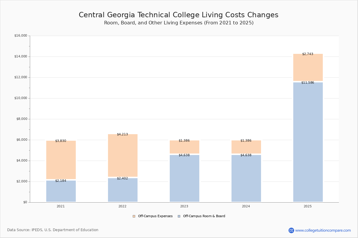 CGTC Tuition & Fees, Net Price