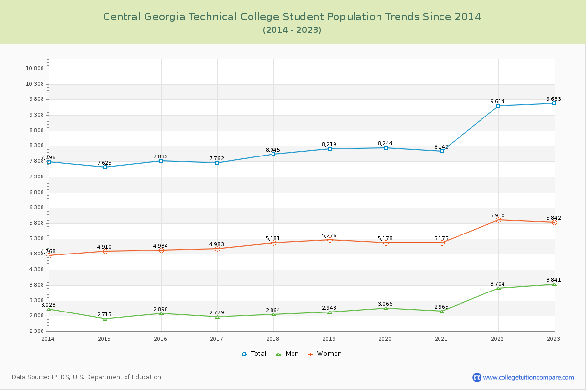 Central Georgia Technical College Enrollment Trends Chart