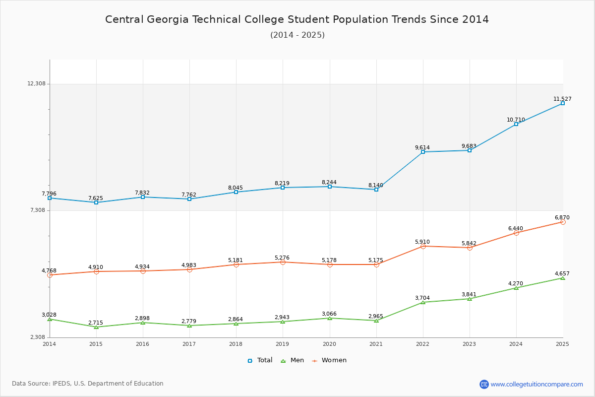 Central Georgia Technical College Enrollment Trends Chart
