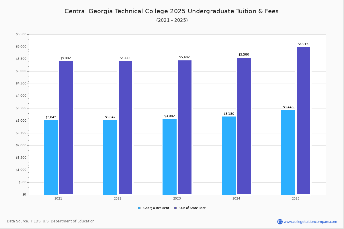 CGTC Tuition & Fees, Net Price