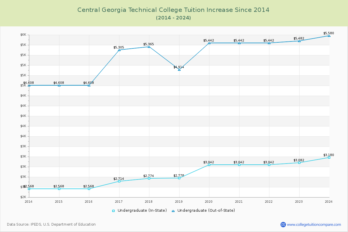 Central Georgia Technical College Tuition & Fees Changes Chart