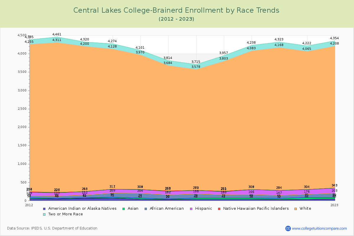 Central Lakes College-Brainerd Enrollment by Race Trends Chart