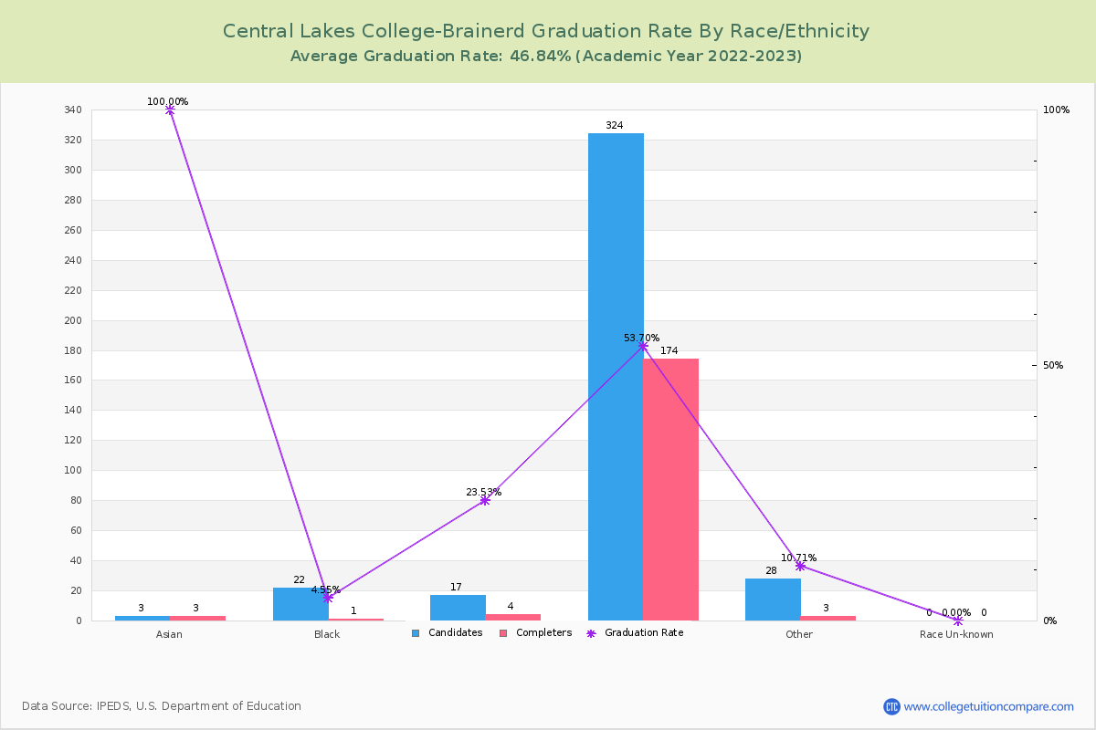 Central Lakes College-Brainerd graduate rate by race
