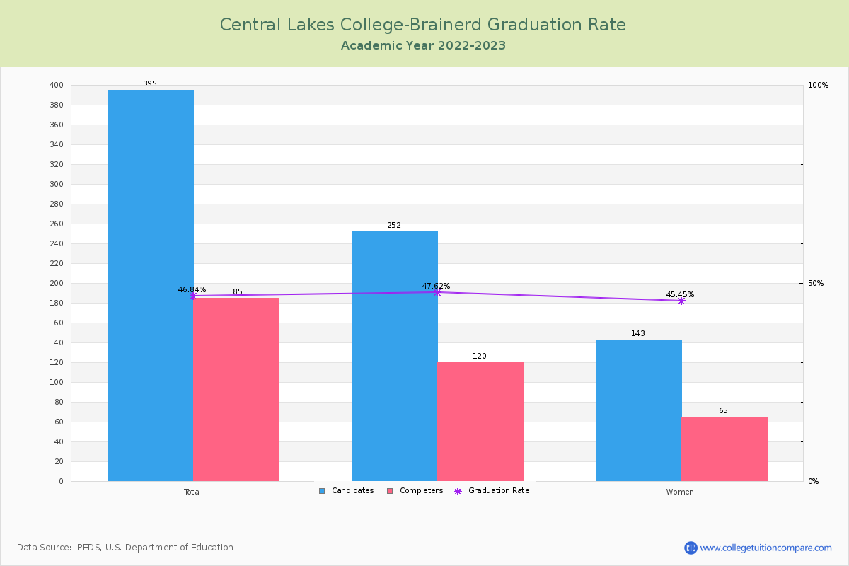 Central Lakes College-Brainerd graduate rate