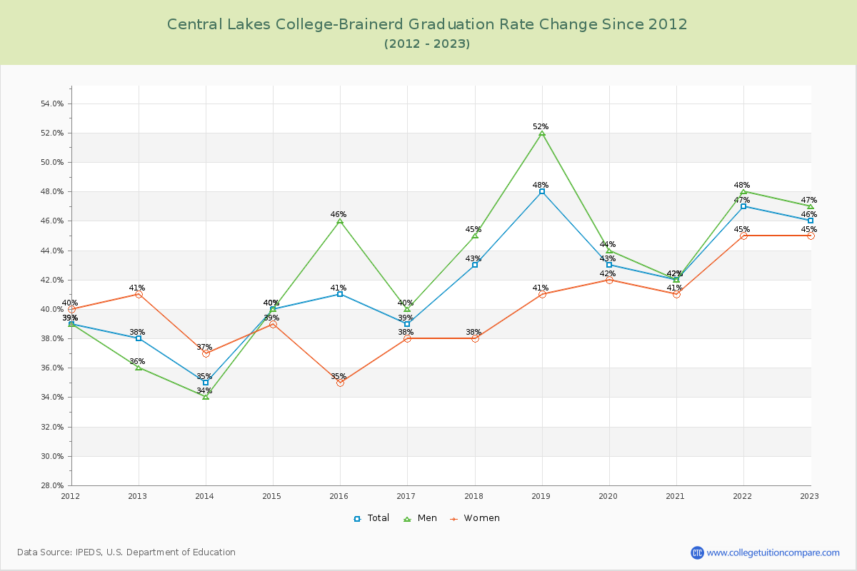 Central Lakes College-Brainerd Graduation Rate Changes Chart