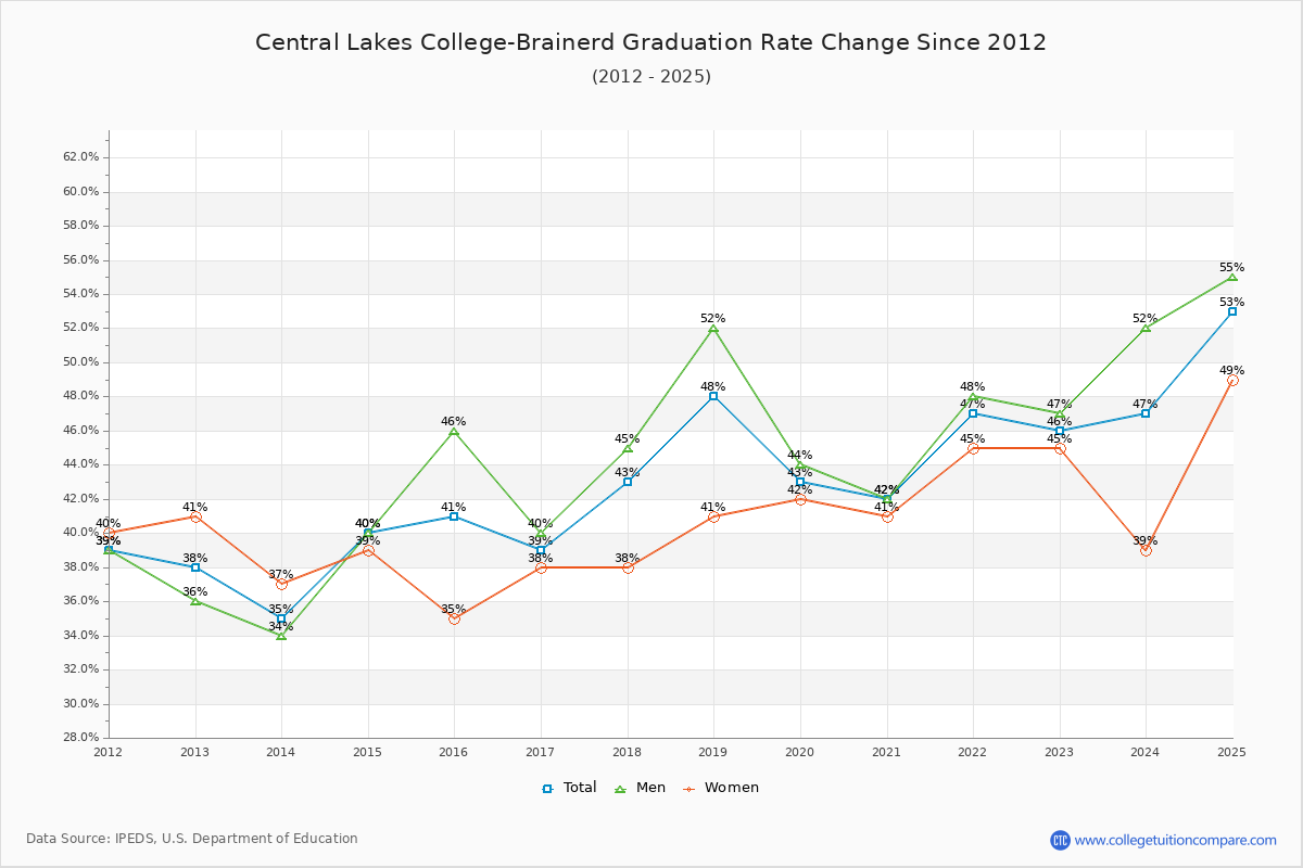 Central Lakes College-Brainerd Graduation Rate Changes Chart