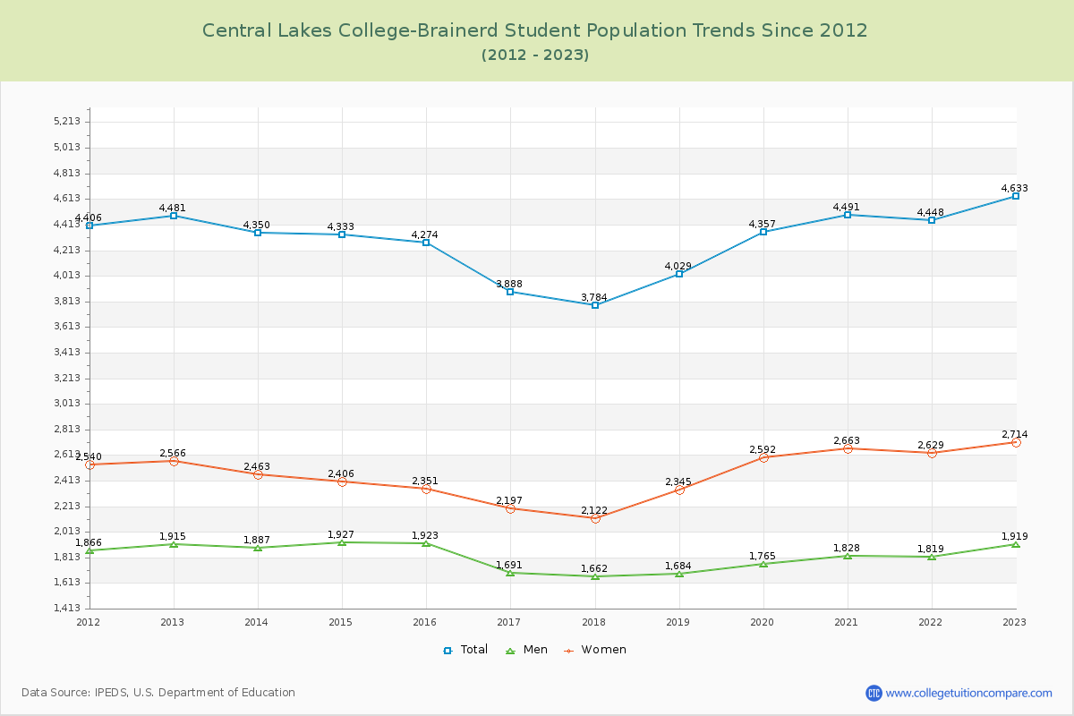 Central Lakes College-Brainerd Enrollment Trends Chart