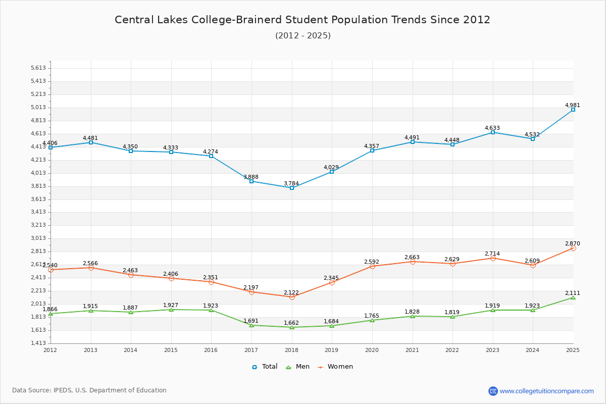 Central Lakes College-Brainerd Enrollment Trends Chart