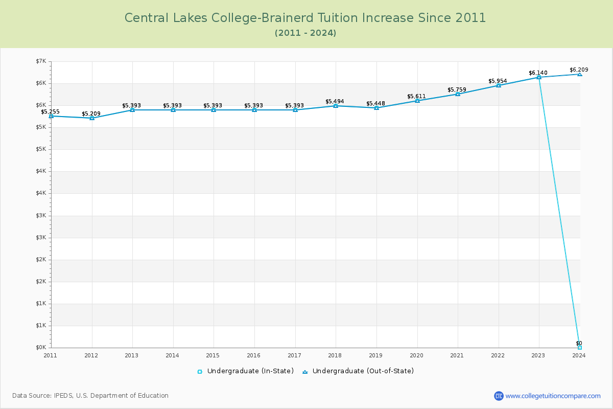 Central Lakes College-Brainerd Tuition & Fees Changes Chart