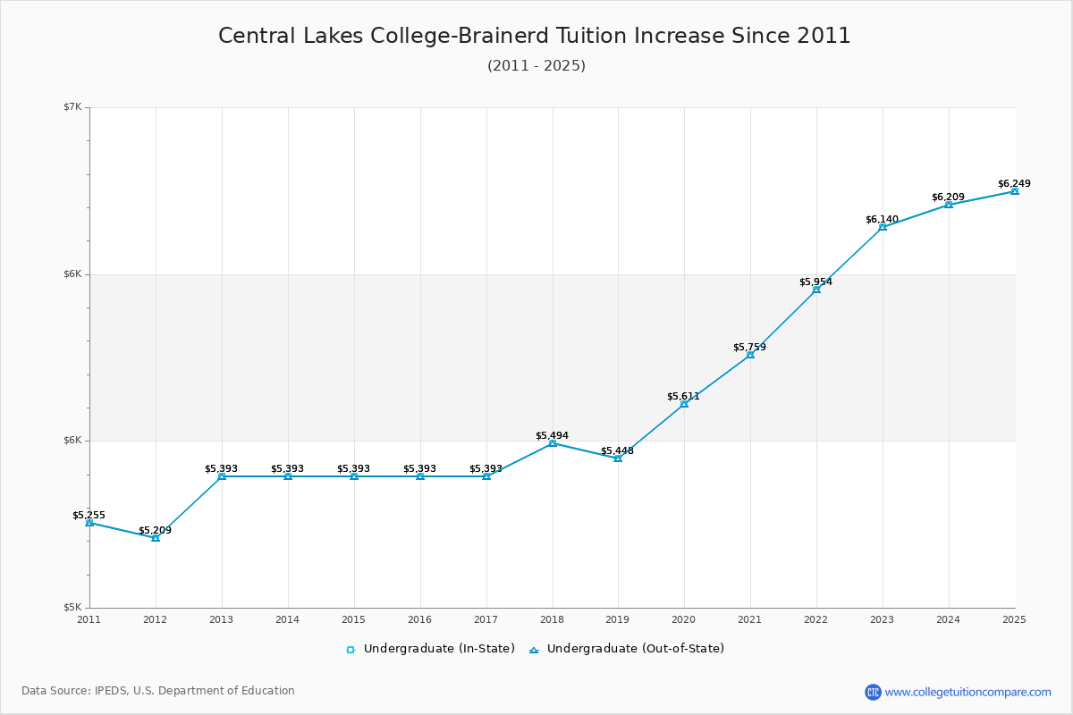 Central Lakes College-Brainerd Tuition & Fees Changes Chart