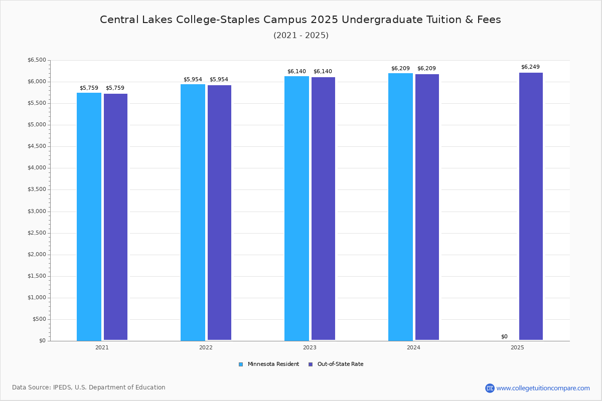 Central Lakes CollegeStaples Campus Community College Profile