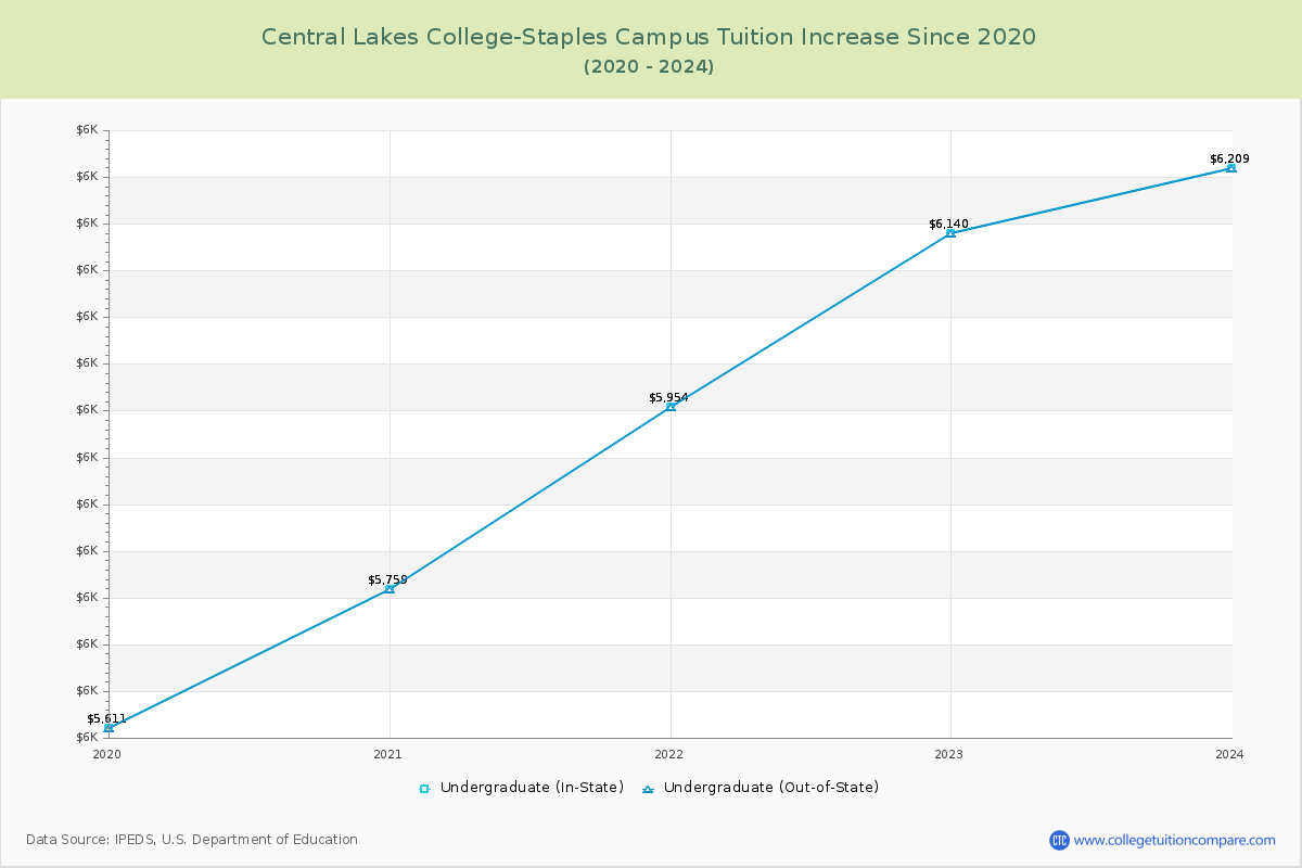 Central Lakes College-Staples Campus Tuition & Fees Changes Chart