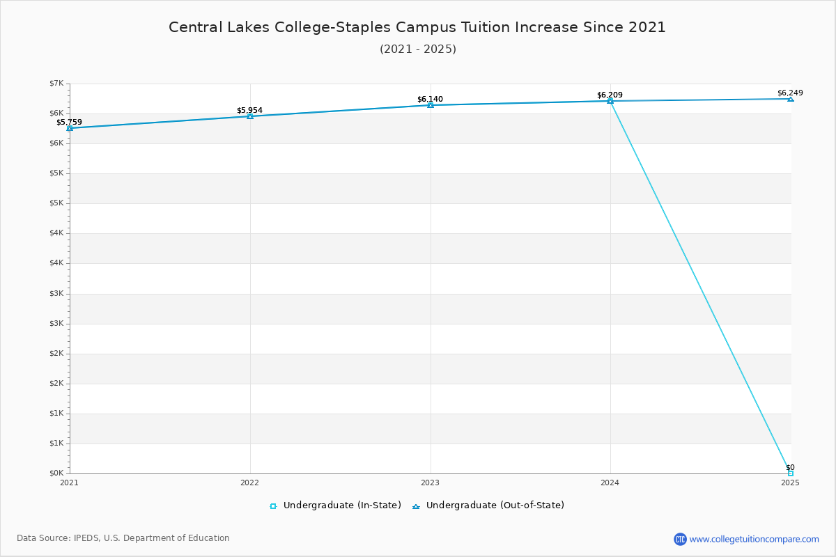 Central Lakes College-Staples Campus Tuition & Fees Changes Chart