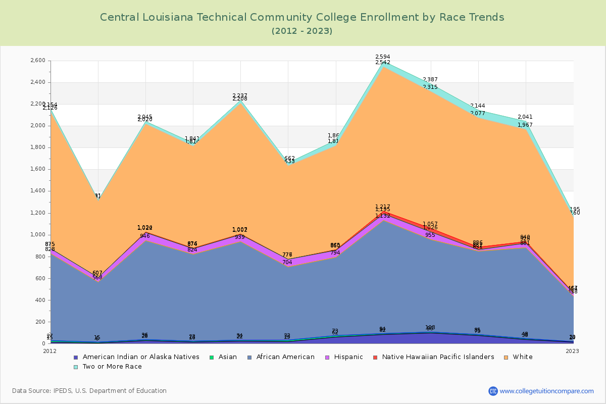 Central Louisiana Technical Community College Enrollment by Race Trends Chart