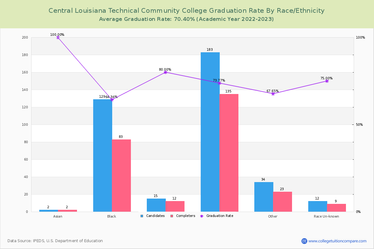Central Louisiana Technical Community College graduate rate by race