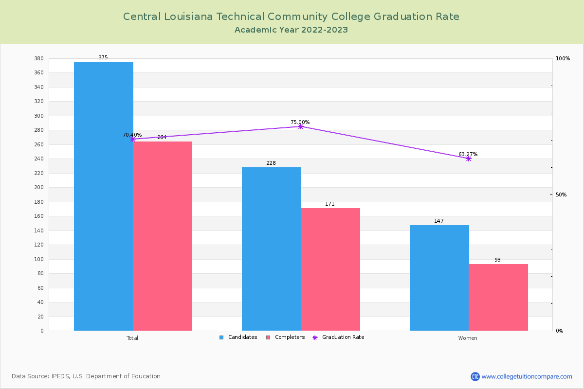 Central Louisiana Technical Community College graduate rate