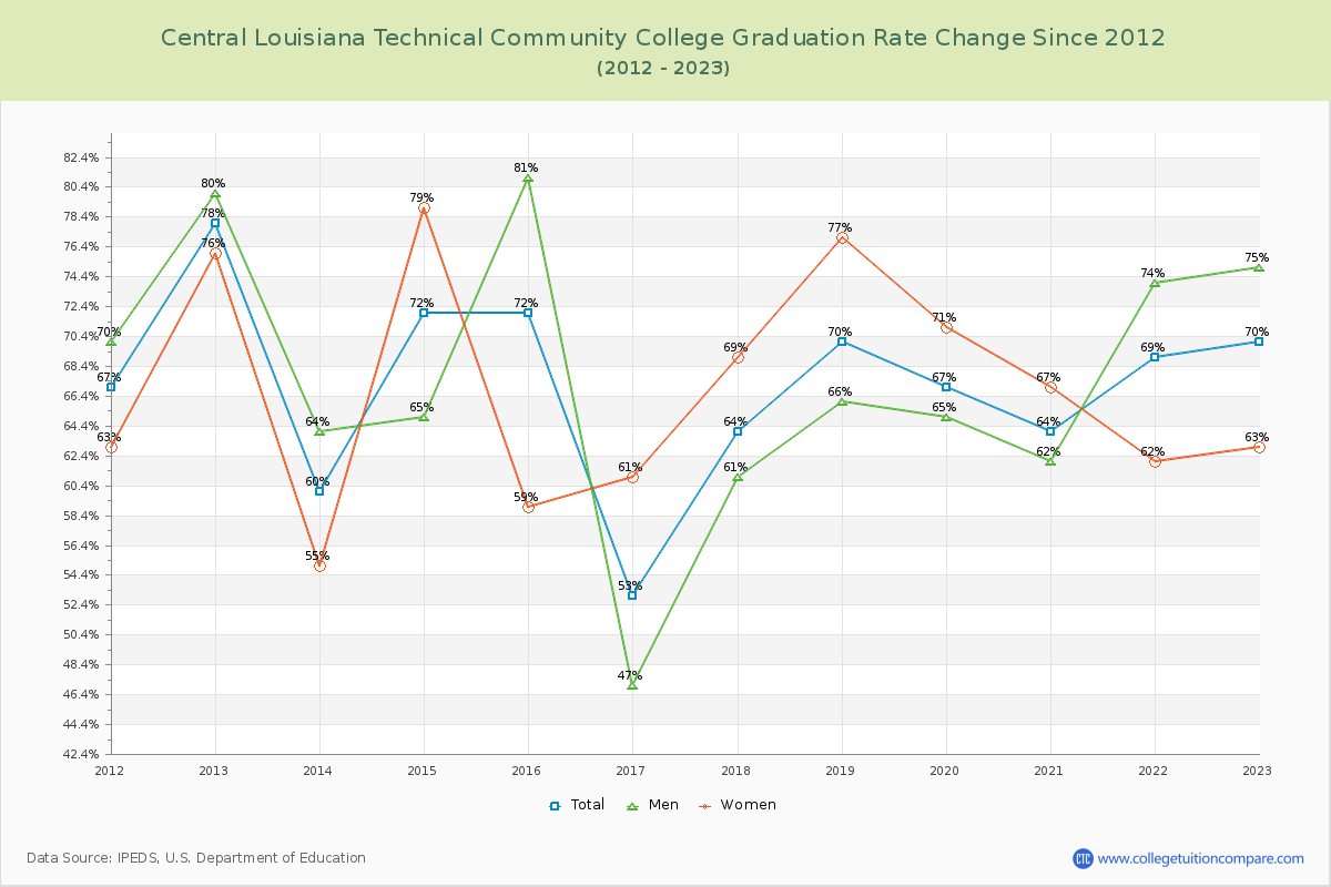 Central Louisiana Technical Community College Graduation Rate Changes Chart