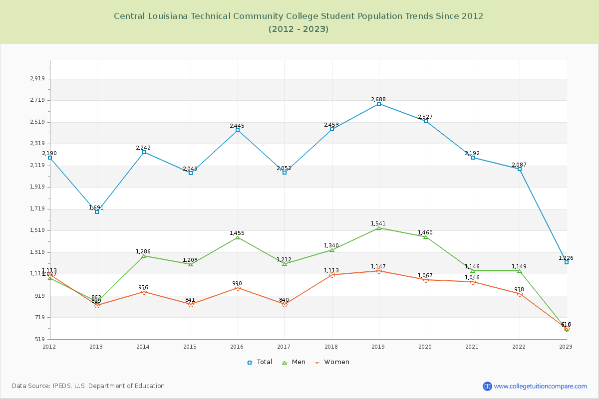 Central Louisiana Technical Community College Enrollment Trends Chart