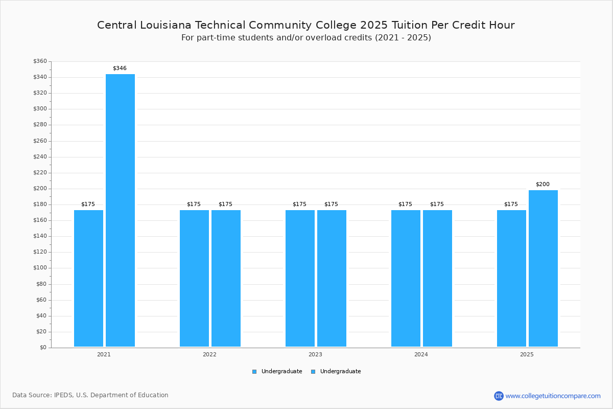 Central Louisiana Technical Community College Tuition Fees Net Price