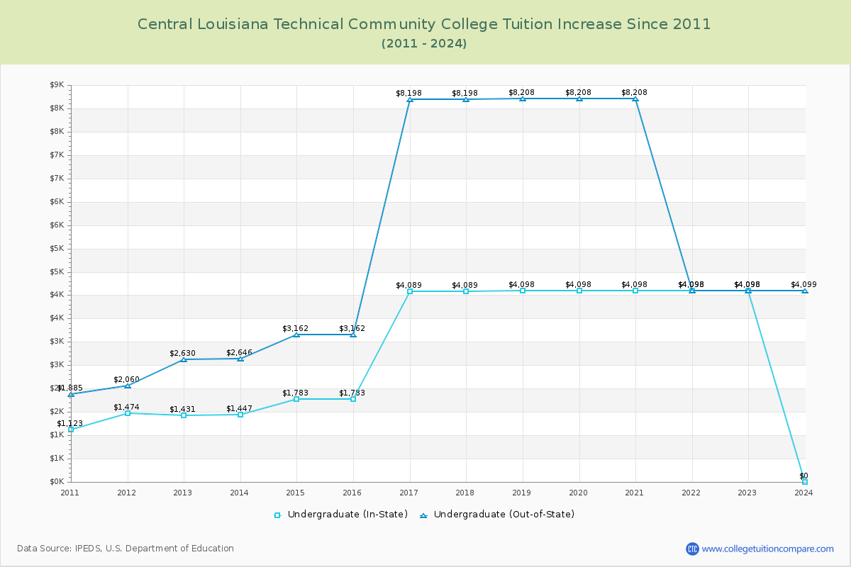 Central Louisiana Technical Community College Tuition & Fees Changes Chart