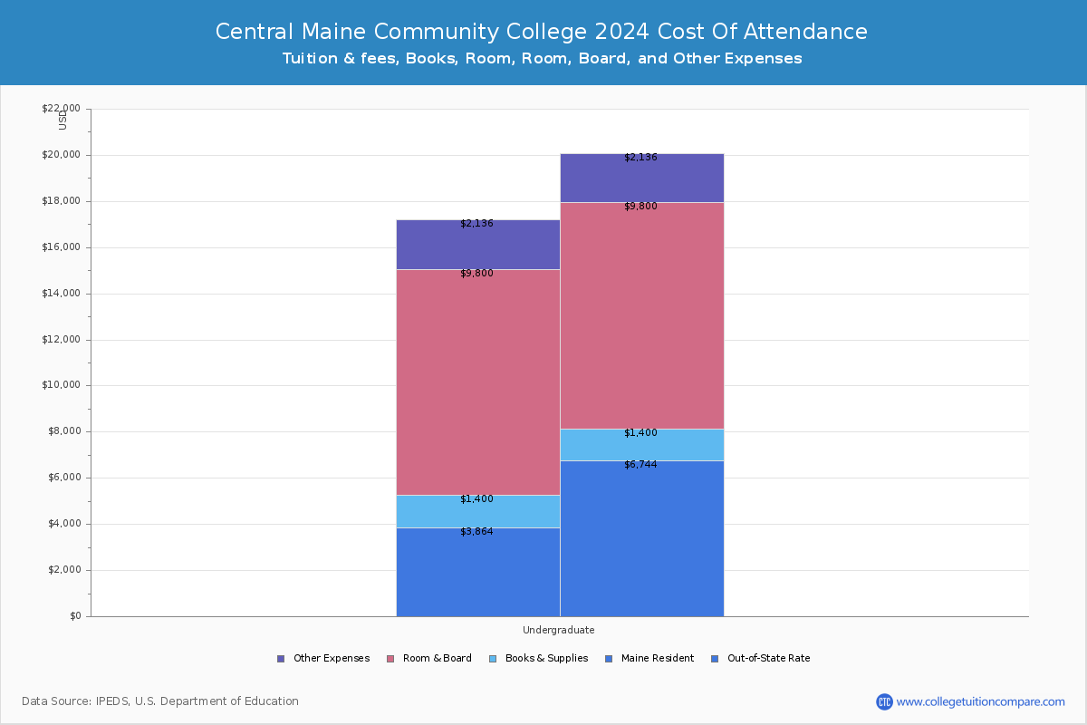 Central Maine Community College - COA
