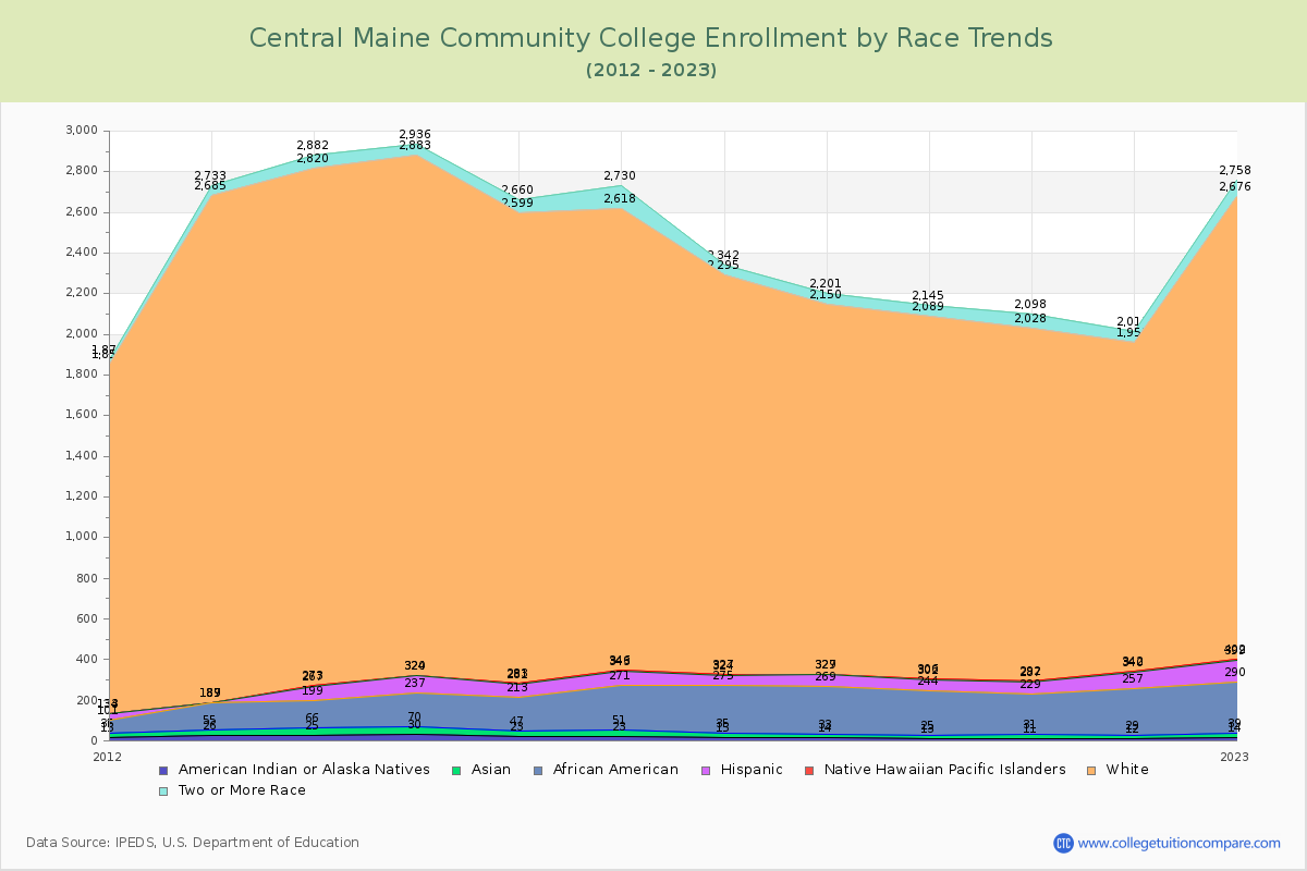 Central Maine Community College Enrollment by Race Trends Chart