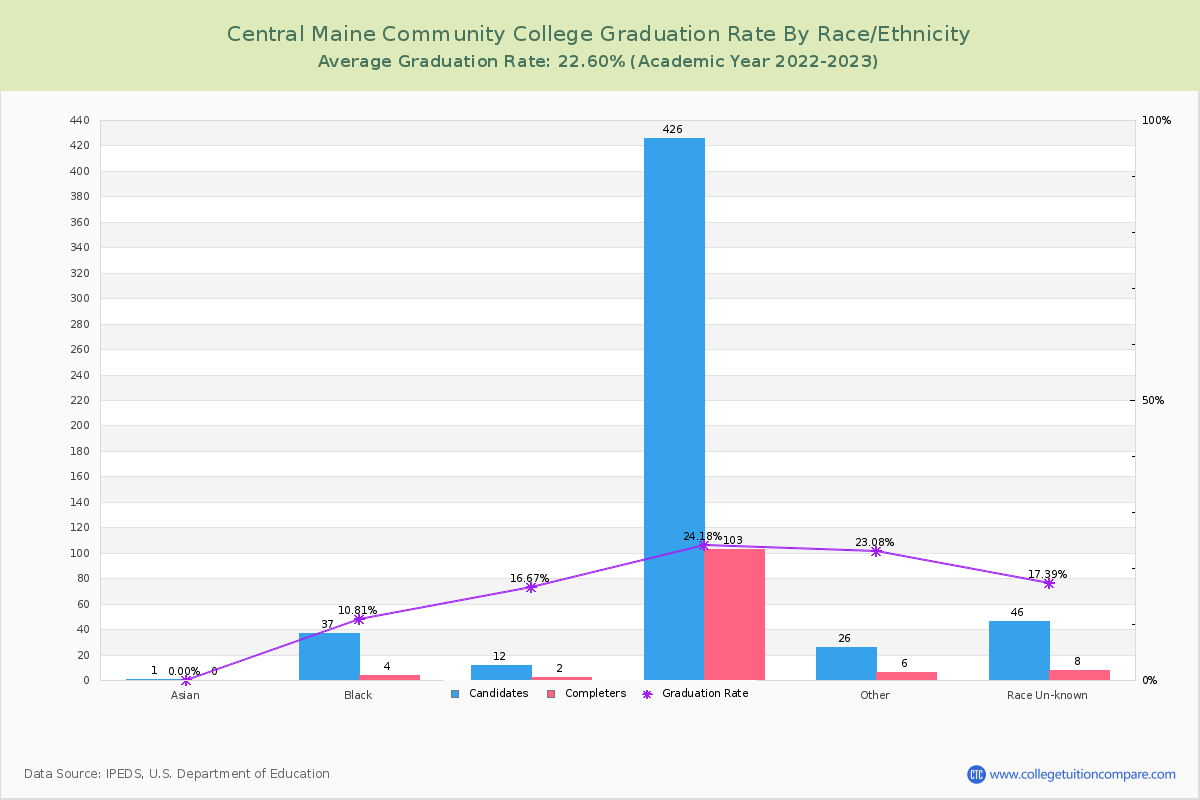 Central Maine Community College graduate rate by race