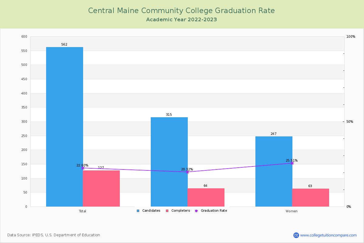 Central Maine Community College graduate rate