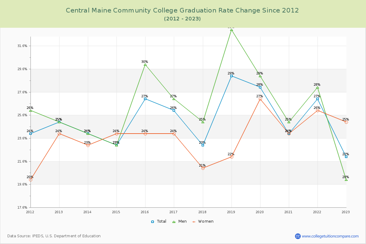 Central Maine Community College Graduation Rate Changes Chart
