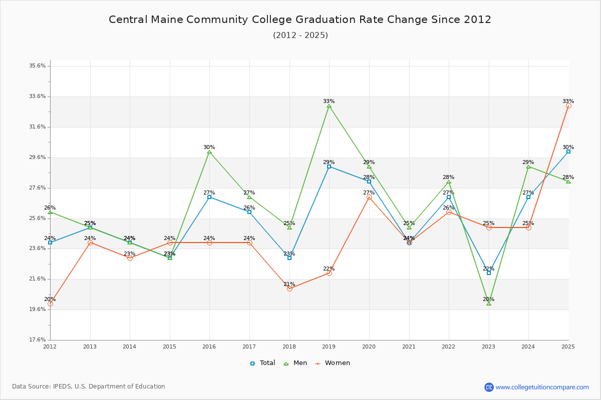 Central Maine Community College Graduation Rate Changes Chart